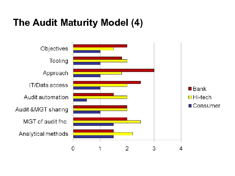 The Audit Maturity Model (4) 