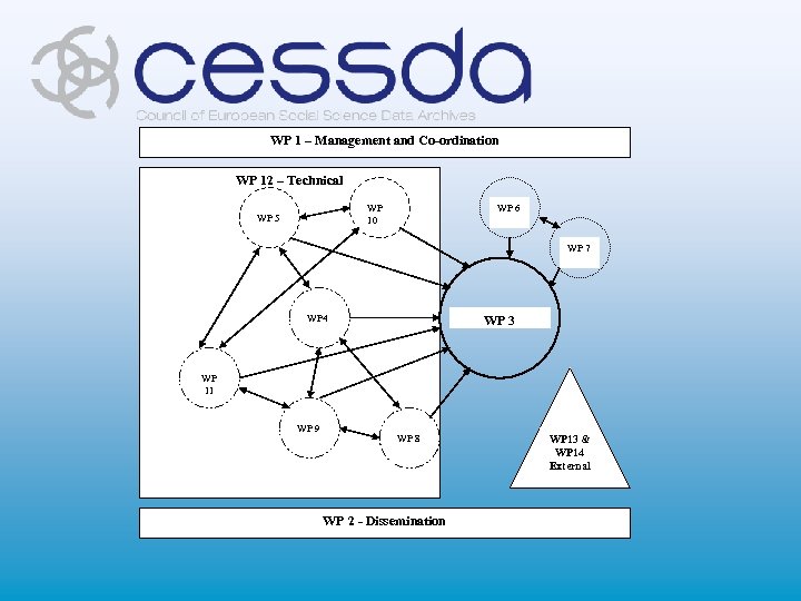 WP 1 – Management and Co-ordination WP 12 – Technical WP 10 WP 5