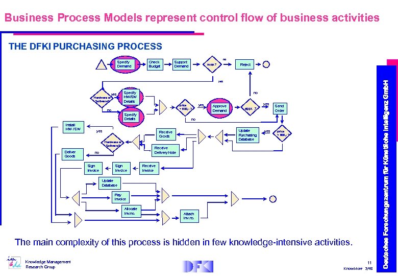 Business Process Models represent control flow of business activities THE DFKI PURCHASING PROCESS Check