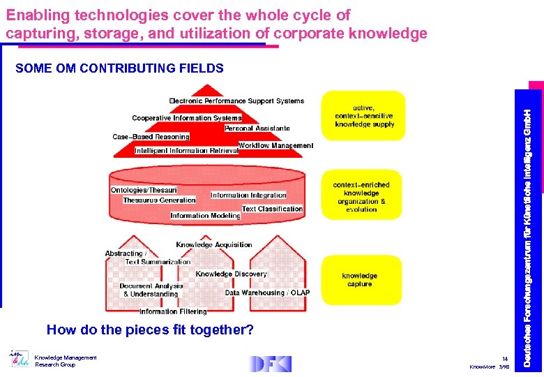 Enabling technologies cover the whole cycle of capturing, storage, and utilization of corporate knowledge