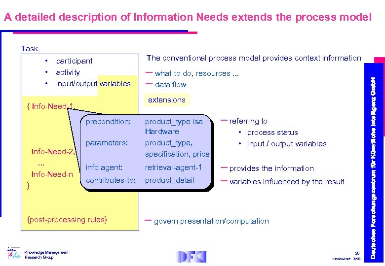 A detailed description of Information Needs extends the process model Task participant activity input/output