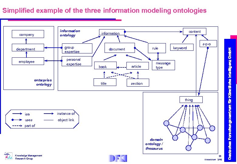 Simplified example of the three information modeling ontologies information ontology department group expertise employee