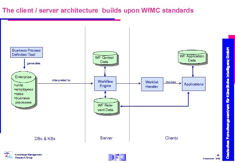 Business Process Definition Tool generates Enterprise WF Application Data WF Control Data interpreted by
