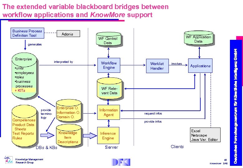 The extended variable blackboard bridges between workflow applications and Know. More support Adonis generates