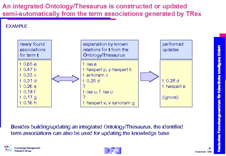 An integrated Ontology/Thesaurus is constructed or updated semi-automatically from the term associations generated by