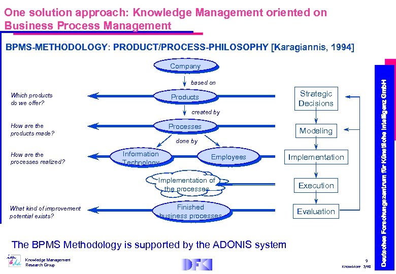 One solution approach: Knowledge Management oriented on Business Process Management BPMS-METHODOLOGY: PRODUCT/PROCESS-PHILOSOPHY [Karagiannis, 1994]