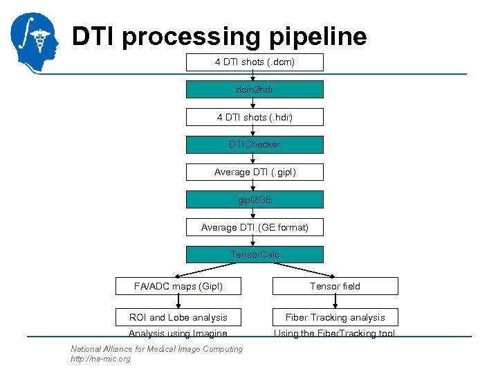 DTI processing pipeline 4 DTI shots (. dcm) dcm 2 hdr 4 DTI shots