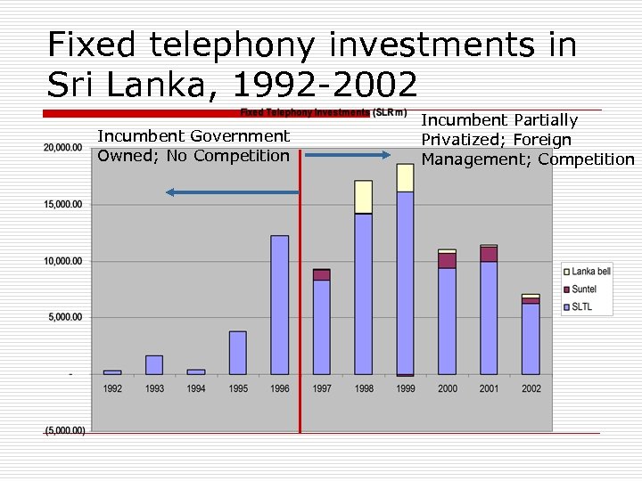 Fixed telephony investments in Sri Lanka, 1992 -2002 Incumbent Government Owned; No Competition Incumbent