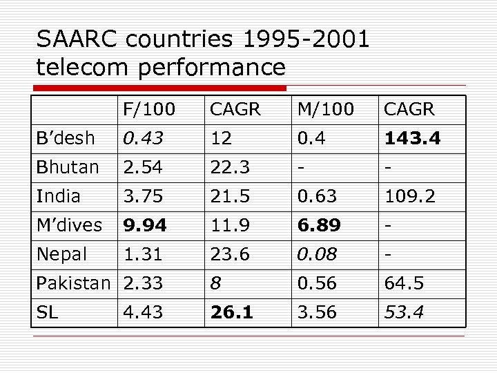 SAARC countries 1995 -2001 telecom performance F/100 CAGR M/100 CAGR B’desh 0. 43 12