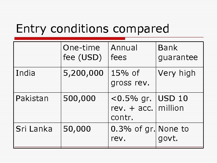 Entry conditions compared One-time fee (USD) Annual fees India 5, 200, 000 15% of