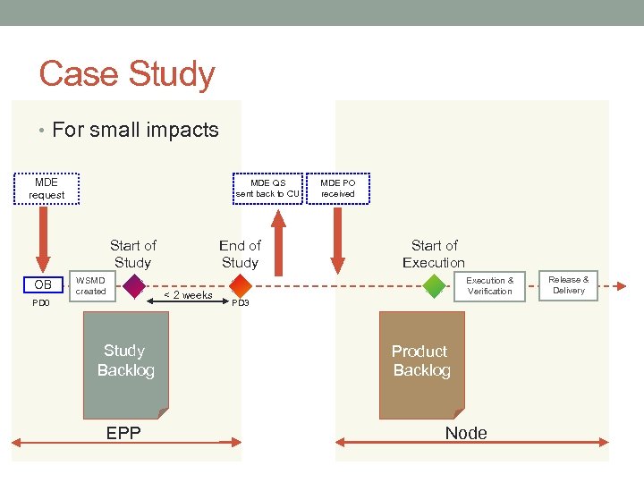 Case Study • For small impacts MDE request MDE QS sent back to CU