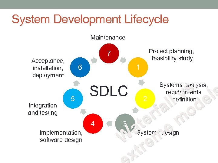 System Development Lifecycle Maintenance Project planning, feasibility study 7 Acceptance, installation, deployment Integration and