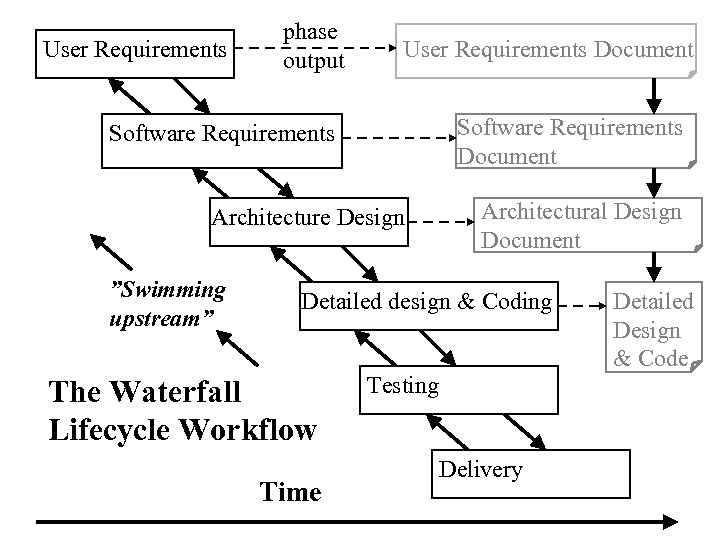User Requirements phase output User Requirements Document Software Requirements Architecture Design ”Swimming upstream” Architectural