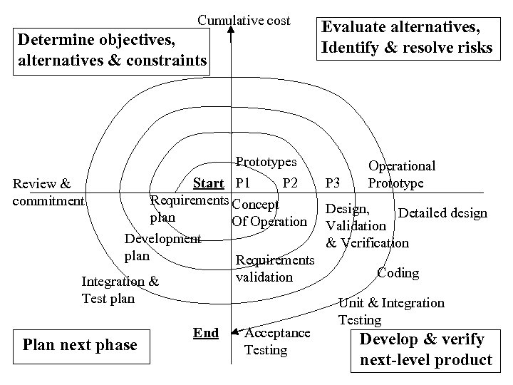 Cumulative cost Determine objectives, alternatives & constraints Prototypes Start P 1 P 2 Review
