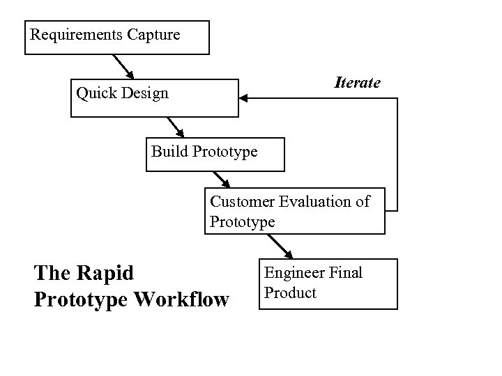 Requirements Capture Iterate Quick Design Build Prototype Customer Evaluation of Prototype The Rapid Prototype