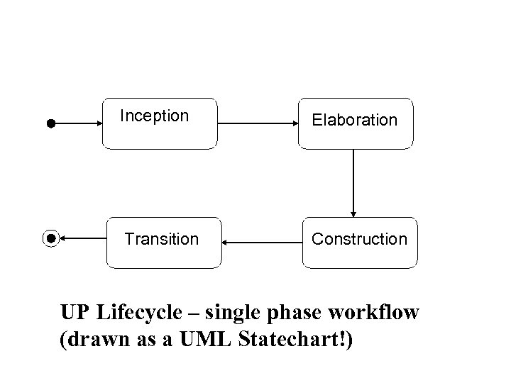 Inception Elaboration Transition Construction UP Lifecycle – single phase workflow (drawn as a UML