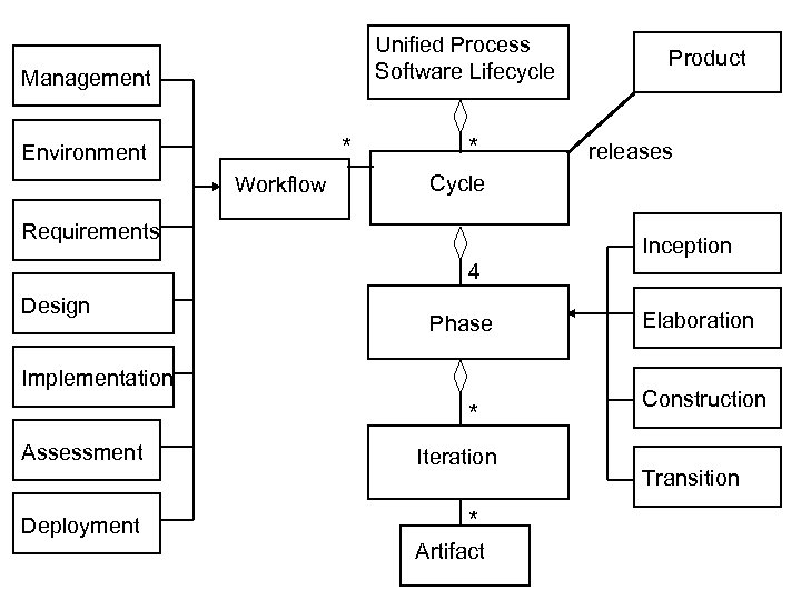 Unified Process Software Lifecycle Management * Environment Workflow * Product releases Cycle Requirements Inception