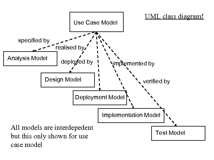 Use Case Model UML class diagram! specified by realised by Analysis Model deployed by