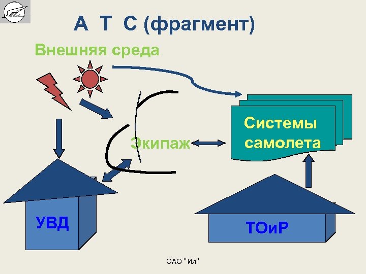 А Т С (фрагмент) Внешняя среда Экипаж УВД Системы самолета ТОи. Р ОАО "Ил"