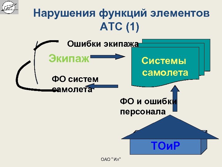 Нарушения функций элементов АТС (1) Ошибки экипажа Экипаж Системы самолета ФО систем самолета ФО