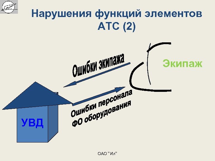 Нарушения функций элементов АТС (2) Экипаж УВД ОАО "Ил" 