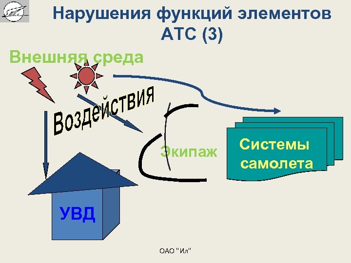 Нарушения функций элементов АТС (3) Внешняя среда Экипаж УВД ОАО "Ил" Системы самолета 