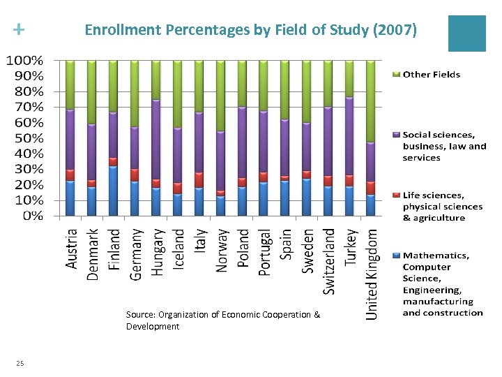 + Enrollment Percentages by Field of Study (2007) Source: Organization of Economic Cooperation &