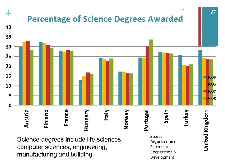 + 40 27 27 Percentage of Science Degrees Awarded 35 30 25 20 15