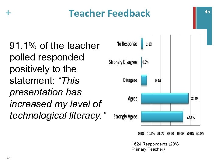 + Teacher Feedback 91. 1% of the teacher polled responded positively to the statement: