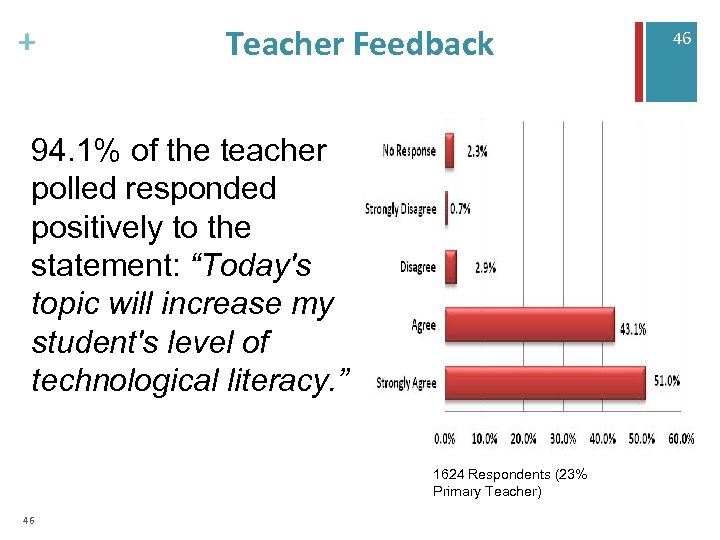 + Teacher Feedback 94. 1% of the teacher polled responded positively to the statement: