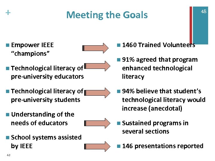 + Meeting the Goals n Empower IEEE “champions” n Technological literacy of pre-university educators