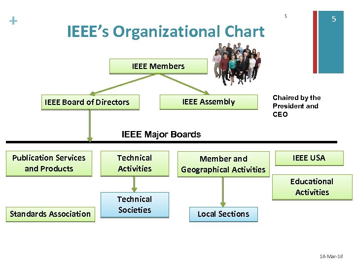 + 5 5 IEEE’s Organizational Chart IEEE Members IEEE Board of Directors IEEE Assembly