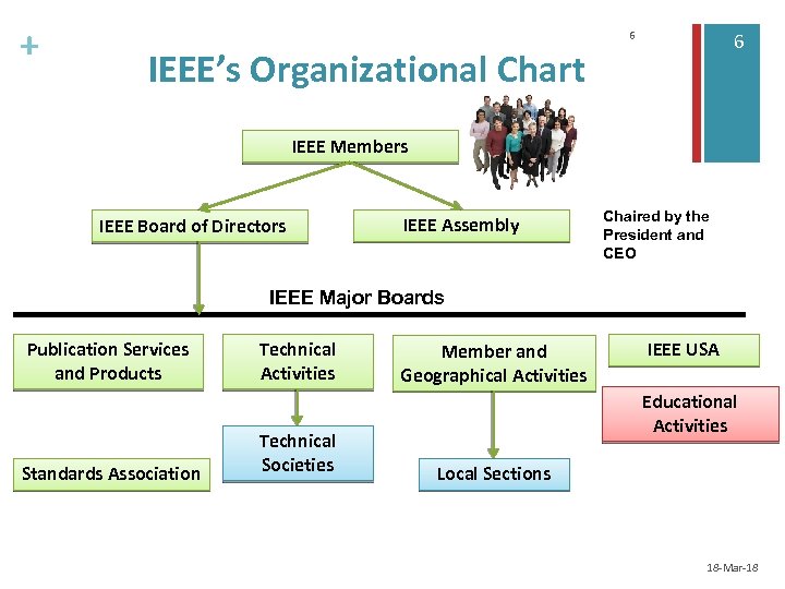 + 6 6 IEEE’s Organizational Chart IEEE Members IEEE Board of Directors IEEE Assembly