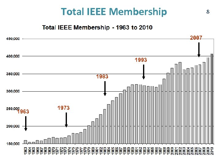 Total IEEE Membership 8 2007 1993 1983 1963 1973 