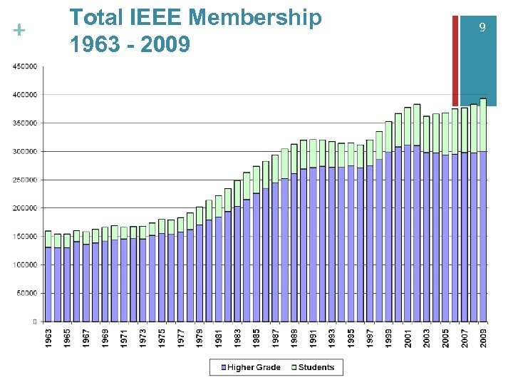 + Total IEEE Membership 1963 - 2009 9 