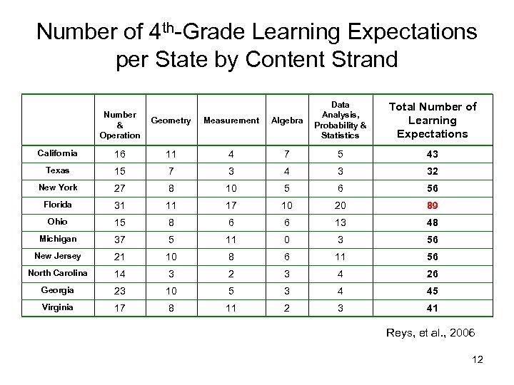 Number of 4 th-Grade Learning Expectations per State by Content Strand Number & Operation