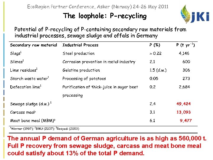 Eco. Region Partner Conference, Asker (Norway) 24 -26 May 2011 The loophole: P-recycling Potential