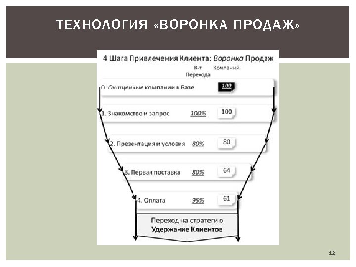 ТЕХНОЛОГИЯ «ВОРОНКА ПРОДАЖ» 12 