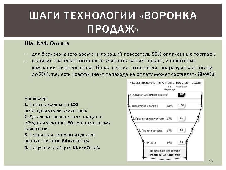 ШАГИ ТЕХНОЛОГИИ «ВОРОНКА ПРОДАЖ» Шаг № 4: Оплата для бескризисного времени хороший показатель 99%
