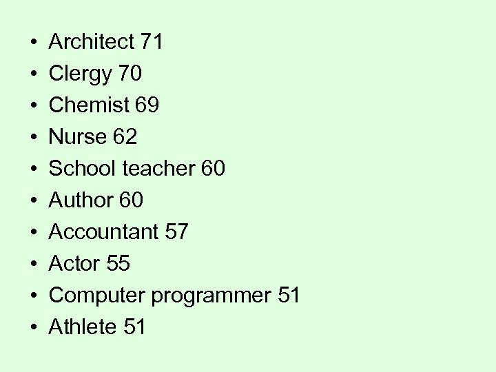  • • • Architect 71 Clergy 70 Chemist 69 Nurse 62 School teacher