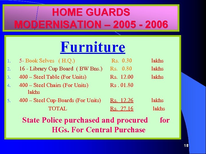 HOME GUARDS MODERNISATION – 2005 - 2006 Furniture 1. 2. 3. 4. 5. 5