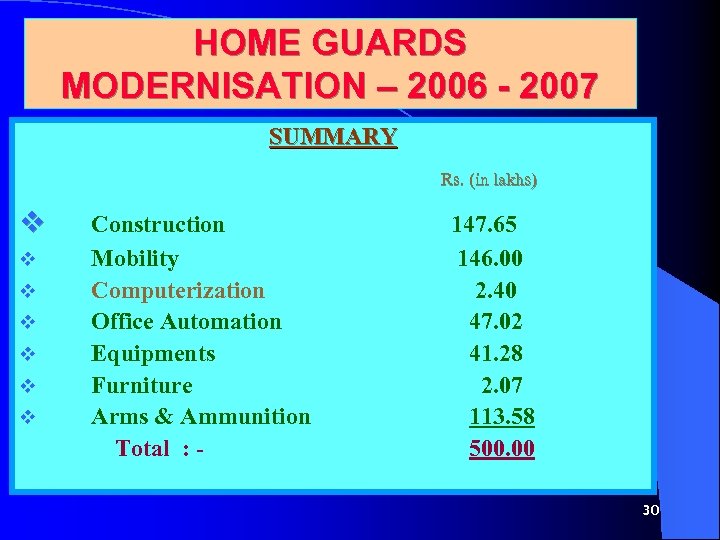 HOME GUARDS MODERNISATION – 2006 - 2007 SUMMARY Rs. (in lakhs) v v v
