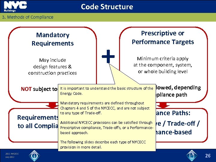 Code Structure 3. Methods of Compliance Mandatory Requirements May include design features & construction