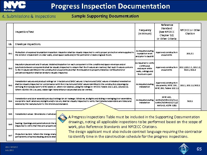 Progress Inspection Documentation 4. Submissions & Inspections Sample Supporting Documentation Inspection/Test Frequency (minimum) IIA
