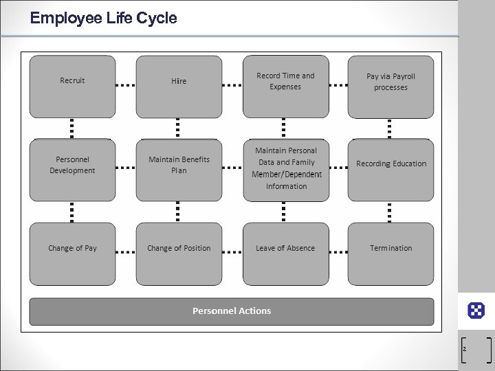 Employee Life Cycle 2 