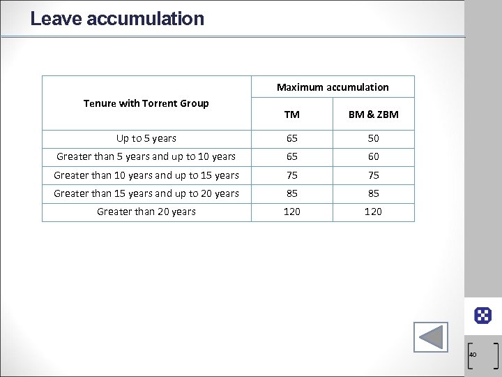 Leave accumulation Maximum accumulation Tenure with Torrent Group TM BM & ZBM Up to
