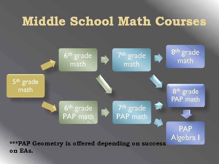 Middle School Math Courses 6 th 7 th grade math 6 th grade PAP