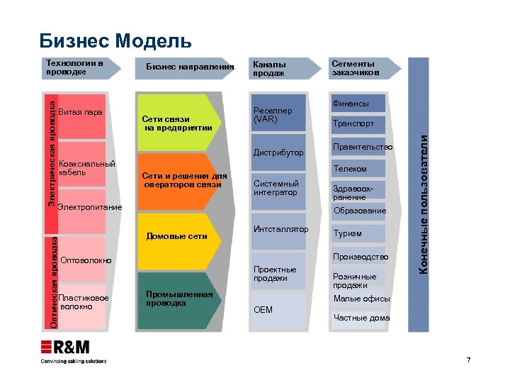 Бизнес Модель Бизнес направления Сети связи на предприятии Каналы продаж Реселлер (VAR) Дистрибутор Коаксиальный