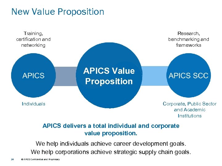 New Value Proposition Training, certification and networking Research, benchmarking and frameworks APICS Value Proposition