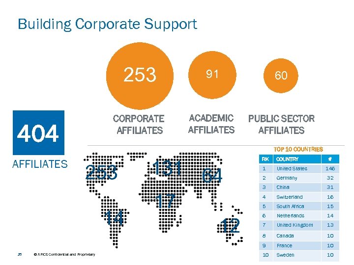 Building Corporate Support 253 60 CORPORATE AFFILIATES 404 91 ACADEMIC AFFILIATES PUBLIC SECTOR AFFILIATES